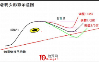 主升浪中老鸭头战法实战（图解）