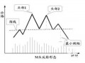 介绍一个实用性非常高的K线形态——M头双重顶（图解）