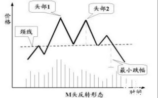 介绍一个实用性非常高的K线形态——M头双重顶（图解）