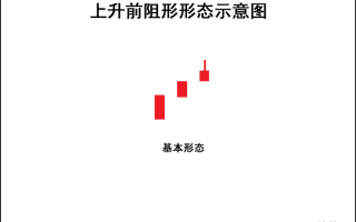 K线图高手进阶教程27：上升前阻形K线战法（图解）