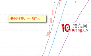 新股上市常见的五种走势与短线暴利介入技术（图解）