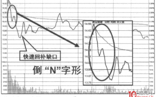 高开战法之拉高出货形态：分时倒N形走势（图解）