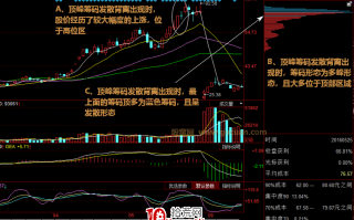 为什么说股票顶峰筹码发散背离形态是卖股信号（图解）