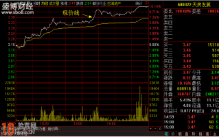 图解现价线(白色线)与均价线(黄色线)的分时图看盘技巧