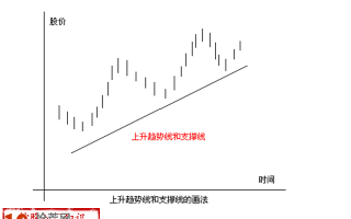 图解上升趋势线的支撑线与下降趋势线的压力线