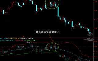 股票在boll中轨遇到阻力的卖点（图解）