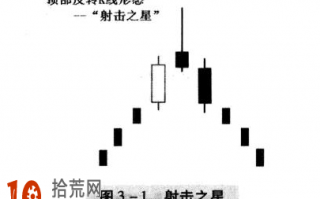 射击之星K线形态看盘技巧图解