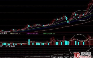图解如何从量价关系入手看清强庄股洗盘