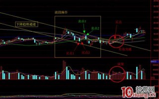 股票如何利用趋势线通道做波段操作？（图解）