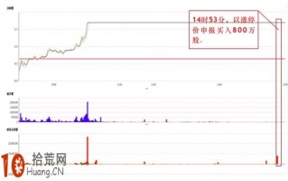 上交所教你揭秘盘口案例：收盘用封涨停或封跌停来虚假申报