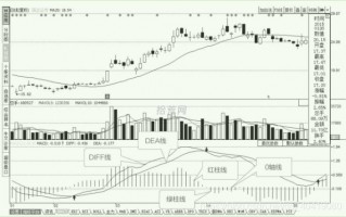 配合K线使用的常用指标：MACD（图解）