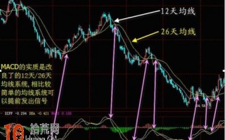 用图解释MACD指标公式的高级应用