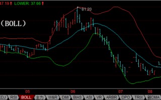 BOLL布林线基本用法
