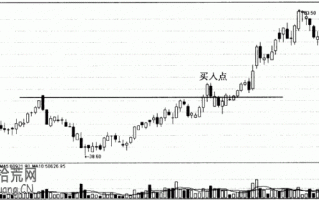 涨停板有效突破重要阻力位的买入法图解