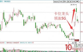 卡位龙（卡位龙头）打板战法入门到精通（图解）