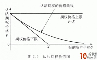 期权入门：认沽期权的价值图