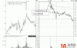 涨停板卖出法图解：一字板打开高开低走分时形态的炒股技巧