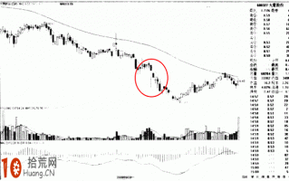 图解股票下跌途中的假阳线炒股技巧