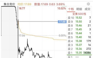 讲一下集合竞价成交量的一些技巧：隔夜单数量、竞价预期（图解）