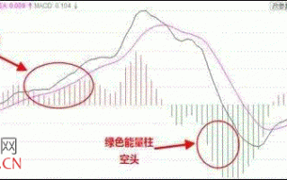 新股民如何用MACD顺势操作（图解）