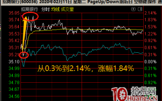 超短线减仓卖出策略之：分时拉升减仓的3种方法（图解）