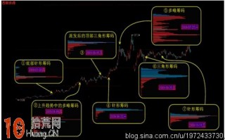 图解什么是单峰针形筹码