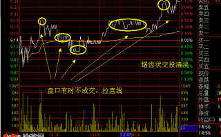 图解如何从个股分时盘口形态看股性强弱