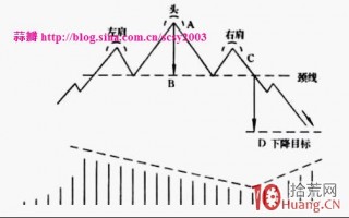 反转形态卖股：头肩顶要点及其实战应用案例图解