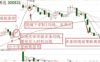 如何利用K线和均线进行波段买入？（图解）