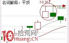 见顶K线看盘精讲图解：平顶与圆形顶