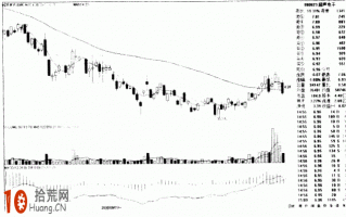 图解双K线组合形态的炒股技巧：下降中途下拖线