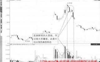 利用涨停板诱多出货大多数时候出现在K线的什么位置？（图解）
