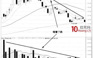 成交量缩量形态深度分析（图解）