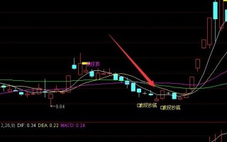 短线底部高位逃顶指标 通达信公式（附图）