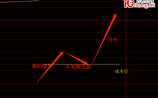 筹码高级篇之：筹码成本抓涨停（图解）