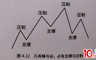 趋势线技术之：支撑位、压力位如何演变？（图解）