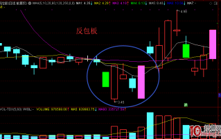 股票打板术语解释：反包板是什么（图解）