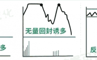 三种主力诱多的分时图走势
