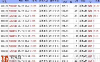2016年三季度赤子之心概念股 持股名单一览
