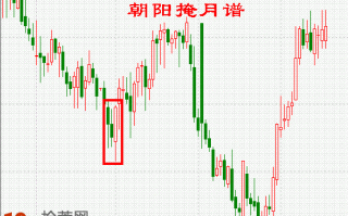 K线图选股买入形态图解：低档急跌后阳包阴