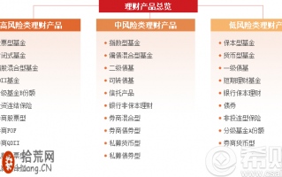 基金有哪些类型 基金的风险等级是什么
