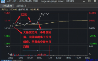 如何看涨停股盘中回落是否安全？（图解）