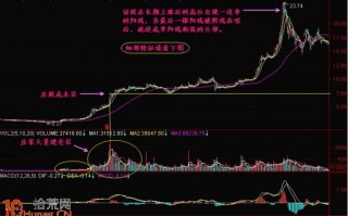 图解高位大阳线的诱多见顶信号