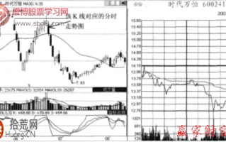 图解春水流型出货的分时图走势