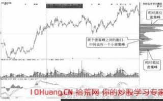 筹码分布双峰填谷的高抛低吸操作技巧（图解）