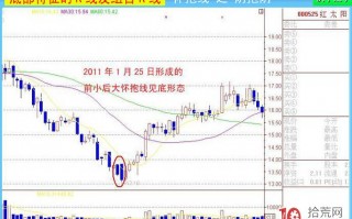 底部k线特征：前小后大怀抱线（图解）