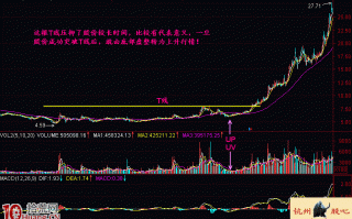 图解底部盘整区的T线（阻力线、支撑线）