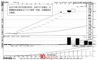 常见K线图分析之：涨停一字线、跌停一字线（图解）