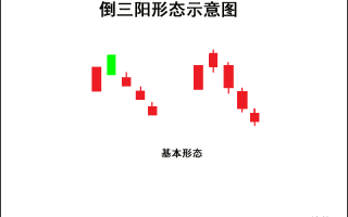 K线图高手进阶教程58：倒三阳K线战法（图解）