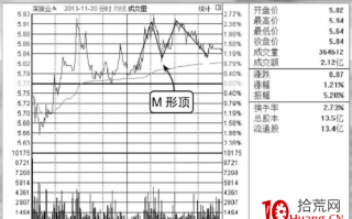 分时M形顶走势分析（图解）